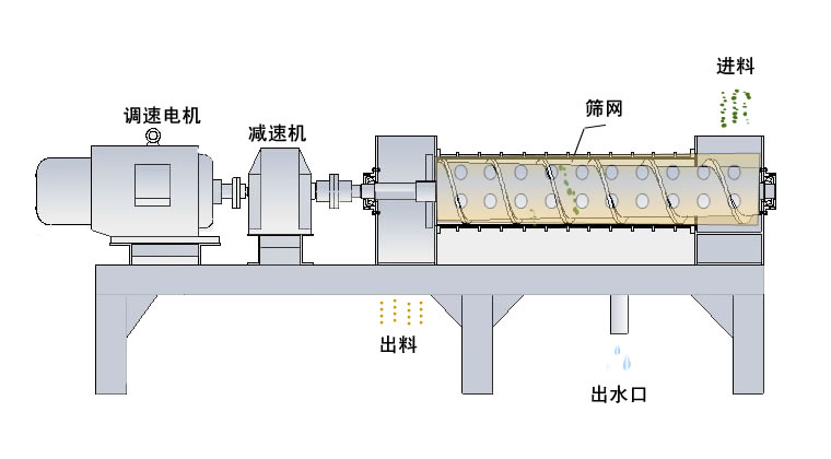 單螺旋擠壓脫水機工藝結(jié)構(gòu)